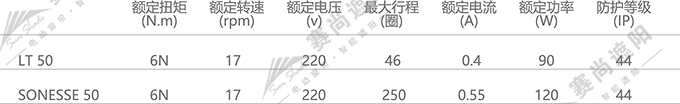 電動香格里拉簾電機選擇 僅供參考 電動香格里拉簾電機選擇 僅供參考